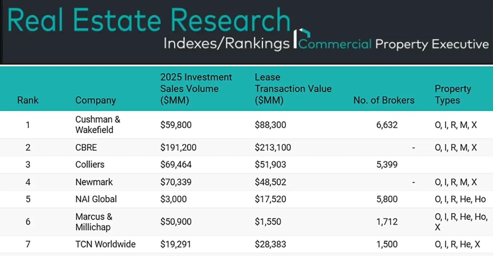 Commercial Property Executive: 2026 Top CRE Brokerage Firms